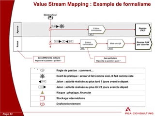 Page 33
Value Stream Mapping : Exemple de formalisme
1
1
D-7
D-21
1
1
Règle de gestion : comment…
Ecart de pratique : acteur A fait comme ceci, B fait comme cela
Jalon : activité réalisée au plus tard 7 jours avant le départ
Jalon : activité réalisée au plus tôt 21 jours avant le départ
Risque : physique, financier
Stockage intermédiaire
Dysfonctionnement
Agence
Edition
convocation
Remise
PAX
Edition
convocation Mise sous pli
Remise PAX
par courrier
Déclencheur
D-21 1
D-30
D-7
1
A05
A05
A10
Robot
Les différents acteurs
Répond à la question : qui fait ?
Les activités
Répond à la question : quoi ?
 