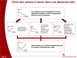 Page 59
Choix des actions à mener dans une démarche lean
Les actions Lean envisageables ont pour
objectif de fluidifier la chaîne logistique et
diminuer ainsi le lead-time
Lead-time
Actions
La diminution du
lead-time
entrainera
indirectement
l’augmentation
d’autres coûts
(transport par ex)
Actions
Autres Coûts
induitsLa plupart des
actions améliore
la productivité
Actions
Productivité
Le niveau de
stock comme
montré
précédemment
diminue avec
le lead-timeActions
Stock
Détermination d’un optimum global (prenant
en compte l’ensemble des coûts)
Actions
Coût total
 