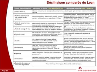 Page 60
Déclinaison comparée du Lean
Zones d’amélioration Méthodes et Outils Lean Manufacturing
 Maîtrise de Complexité
des produits et des
processus
 Mode de lancement des
opérations
 Mode de pilotage du flux
 Poste de travail
 Qualité
 Maintenance
 Flexibilité
 Implantation
Segmentation articles, différenciation retardée, gammes
standard, cellules autonomes de production, U-shape
Réduction des tailles de lot, optimisation des fréquences
de lancement en fonction de la demande,
ordonnancement préalable au lancement, système JAT
(Kanban), production répétitive, planification visuelle
atelier, backflush pour réduire les opérations de saisie, …
5S, identification des zones, affichage dans chaque
cellule, gestion visuelle des priorités, affichage des KPI,
points réguliers avec analyses de performance, …
SPC, Mesure continue de la qualité, analyse
systématique cause-effet, équipes de progrès
transversales, auto-contrôle opérateur, …
TPM, SPC, Focus sur les ressources critiques,
maintenance préventive, équipes de progrès
transversales, maintenance de premier niveau par
l’opérateur
SMED, changement outil rapide, plan d’amélioration de
polyvalence, …
Cellules de production dédiées, limitations d’encours
entre machines, Cellules en U, en arête de poisson,
manutention automatique, …
 Valeur attendue
Atteindre un maximum de valeur avec des stocks minimaux, des temps de cycle minimaux, en éliminant les tâches à
VA nulle.
Segmentation des flux, différenciation retardée, mise en
place des opérations en temps masqué, ré-appros des
emplacements pickings, réception sur AviExp,
enchaînement de tâches, gestion des gares, modes de
prélèvement
Transport : mise en place de plan de transport fixes avec
affrètement par écart, priorisation des ordres de
transport, choix des moyens de transport en fonction du
flux, …
Entreposage : Flux tirés, planification des opérations,
ordonnancement des vagues de préparation, priorisation
des tâches, répartition des ressources
Outils et méthodes similaires dans la gestion de
l’entreposage
Analyse systématique cause-effet, équipes de progrès
Transversales (internes et prestataires), auto-contrôle
opérateur, indicateurs qualité fournisseur pour CQ, étude
d’opportunité de la Radio Fréquence
Maintenance ressources entrepôts.
Analyse de qualité transporteur (depuis l’affrètement
jusqu’à la livraison)
Entreposage : Gestion de la polyvalence des équipes,
Transport : banalisation des moyens de transport, …
Implantations des articles en entrepôt (classe de rotation
/ inventaire ABC), réserves avancées, ré-implantation
des pickings, opérations de compactage de stocks
Méthodes et Outils Lean Logistics
Travail de Groupe / Brown paper, Résolution de problème, Kaizen,
 Des outils génériques de
résolution de problème
 