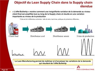 Page 62
Objectif du Lean Supply Chain dans la Supply chain
étendue
 « L’effet Bullwhip » montre comment une insignifiante variation de la demande au niveau
client final est amplifiée tout au long de la Supply chain et résulte en une variation
importante au niveau de la production
Le Lean Manufacturing permet de maîtriser et d’encaisser les variations de la demande
qui résultent de l’effet Bullwhip
Client final Distributeur aval Distributeur amont Usine de production
Cela est dû à différentes contraintes : taille de série, lead times, politiques de protections différentes…
 