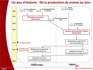 Page 6
1900
2005
1915
1935
1945
Production de masse
Henry Ford
Just-In-Time
K. Toyoda
Déploiement progressif du
Lean Manufacturing
US/Europe. Japon
Un peu d’histoire : De la production de masse au lean
1973 1er choc pétrolier
1983
NUMMI : JV
Toyota / Ford
Déploiement progressif du
Lean Manufacturing Application du lean à
l’ensemble de la Supply-Chain
Jidoka
S. ToyodaInterchangeable Parts
E. Whitney
Time and Motion
F. Taylor
Système de production Toyota
Taiichi Ohno
Today and Tomorrow
1926
Application du lean à
l’ensemble de la Supply-Chain
 