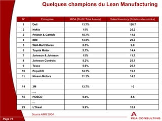 Page 76
Quelques champions du Lean Manufacturing
N° Entreprise ROA (Profit/ Total Assets) Sales/Inventory (Rotation des stocks)
1 Dell 13.7% 126.7
2 Nokia 15% 25.2
3 Procter & Gamble 10.7% 11.9
4 IBM 13.5% 29.3
5 Wall-Mart Stores 8.5% 9.8
6 Toyota Motor 5.7% 14.4
7 Johnson & Johnson 15% 11.7
8 Johnson Controls 5.2% 25.7
9 Tesco 5.9% 25.7
10 PepsiCO 14.1% 19.1
11 Nissan Motors 11.1% 14.3
14 3M 13.7% 10
….
16 POSCO 9.6% 8.6
…
23 L’Oreal 9.9% 12.8
Source AMR 2004
 
