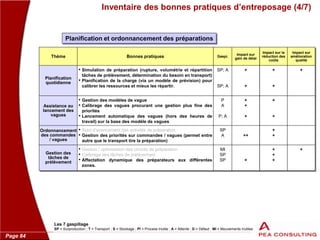 Page 84
Thème Bonnes pratiques
Planification
quotidienne
• Simulation de préparation (rupture, volumétrie et répartition
tâches de prélèvement, détermination du besoin en transport)
• Planification de la charge (via un modèle de prévision) pour
calibrer les ressources et mieux les répartir.
Assistance au
lancement des
vagues
• Gestion des modèles de vague
• Calibrage des vagues procurant une gestion plus fine des
priorités
• Lancement automatique des vagues (hors des heures de
travail) sur la base des modèle de vagues
Ordonnancement
des commandes
/ vagues
• Suivi d’avancement des activités de préparation
• Gestion des priorités sur commandes / vagues (permet entre
autre que le transport tire la préparation)
Gestion des
tâches de
prélèvement
• Gestion / optimisation des circuits de préparation
• Calibrage des tâches de prélèvement
• Affectation dynamique des préparateurs aux différentes
zones.
Inventaire des bonnes pratiques d’entreposage (4/7)
Planification et ordonnancement des préparations
Gaspi.
SP; A
SP; A
P
A
P; A
SP
A
MI
SP
SP
Impact sur
gain de délai
Impact sur la
réduction des
coûts
+
+
+
+
Impact sur
amélioration
qualité
+
+
+
+
+
+
++
+
+
+
+
+
+
+
Les 7 gaspillage
SP = Surproduction ; T = Transport ; S = Stockage ; PI = Process Inutile ; A = Attente ; D = Défaut ; MI = Mouvements inutiles
 