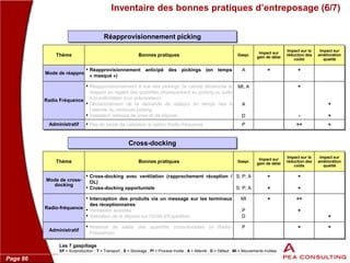 Page 86
Thème Bonnes pratiques
Mode de réappro
• Réapprovisionnement anticipé des pickings (en temps
« masqué »)
Radio Fréquence
• Réapprovisionnement à vue des pickings (le cariste déclenche le
réappro au regard des quantités physiquement au picking ou suite
à la sollicitation d’un préparateur)
• Déclenchement de la demande de réappro en temps réel à
l’atteinte du minimum picking
• Validation adresse de prise et de dépose
Réapprovisionnement picking
Thème Bonnes pratiques
Mode de cross-
docking
• Cross-docking avec ventilation (rapprochement réception /
OL)
• Cross-docking opportuniste
Cross-docking
Administratif • Pas de saisie de validation si option Radio-fréquence
Radio-fréquence
• Interception des produits via un message sur les terminaux
des réceptionnaires
• Ventilation assistée
• Validation de la dépose sur l’Unité d’Expédition
Administratif
• Absence de saisie des quantités cross-dockées (si Radio-
Fréquence)
Inventaire des bonnes pratiques d’entreposage (6/7)
Gaspi.
A
MI; A
A
D
Gaspi.
S; P; A
S; P; A
P
MI
P
D
P
Impact sur
gain de délai
Impact sur la
réduction des
coûts
+ +
Impact sur
amélioration
qualité
+
-
+
+
Impact sur
gain de délai
Impact sur la
réduction des
coûts
+
+
+
+
Impact sur
amélioration
qualité
++ +
+ ++
+
+
+ +
Les 7 gaspillage
SP = Surproduction ; T = Transport ; S = Stockage ; PI = Process Inutile ; A = Attente ; D = Défaut ; MI = Mouvements inutiles
 