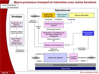 Page 89
Opérationnel
Stratégie
Supply Chain
Management
Order to cash clients
Macro processus transport et interaction avec autres fonctions
DestinataireFournisseur Gestion des magasins
Pré-facturation /
Facturation
Organisation du
réseau et
stratégie d’achat
Transporteurs
Appel d’offres /
choix des
transporteurs /
contrats et tarifs
Gestion des demandes de
transport
Demande
d’affrètements
Flux physiques
Flux d’information
Suivi des indicateurs de performance
Track & Trace
Appros
AVIEXP AVIEXP
Optimisation / Consolidation des
demandes & création des
chargements
Selection des transporteurs
Commandes Commandes
Accord /
rejet
Transport
physique
Demandes de transport
Moyens de transport /
UC
Moyens de
transport / UT / OL
UT / OL
Prévisions, modes et
moyens nécessaires
Autres sources
(fournisseur,..)
Commandes
Expéd.
Confirmation
d’expéditionTransporteurs,
contrats,tarifs,…
 