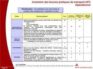 Page 93
Inventaire des bonnes pratiques de transport (4/7)
Opérationnel
Planification : Consolidation des demandes et
création des chargement / expédition (suite)
Thème Bonnes pratiques
Optimisation et
aide à la décision
• Utiliser des indicateurs comme outil d’aide à la décision lors
de la planification :
- Coût
- Taux de remplissage,…
• Si pertinent, disposer d’un outil d’optimisation pour
combiner une planification automatique avec une
planification manuelle
• Ajuster les contraintes du réseau / paramétrage du système
pour avoir un ratio 80 / 20 entre traitement automatique /
traitement manuel des exceptions. Si ce ratio ne peut pas être
atteint, soit l’outil n’est pas justifié, soit les contraintes sont
trop fortes et doivent être revues.
Mode de
transport
• Optimiser le mode de transport en amont : choisir le mode de
transport permettant d’optimiser le couple coût / service
- messagerie vs. lot, aérien vs. maritime
Consolidation
• Définir les méthodes de remplissage optimaux des camions
(physiques) et les paramètres (administratif)
• Définir les incompatibilités entre produits / équipements / sites
• Dans le cas d’un réseau, utiliser des X-Dock : choisir entre
flux direct et X-Dock
• Optimiser les flux annexes : transferts inter-sites, retours,
emballages,…
Flexibilité
• Capacité à re-planifier les demandes de transport jusqu’à un
statut avancé (ex. jusqu’au picking)
• Avoir la possibilité de relancer régulièrement le moteur
d’optimisation pour : prendre en compte des mises à jour
des demandes, ré-optimiser un ensemble de demandes,…
Gaspi.
SP
P
P
SP; D
T
D
S; A; MI
T
SP
SP; A; T
Impact sur
gain de délai
Impact sur la
réduction des
coûts
Impact sur
amélioration
qualité
+
++
+
++
++
+
+
+
+
+
++
++
+
+
+
+
+
Les 7 gaspillage
SP = Surproduction ; T = Transport ; S = Stockage ; PI = Process Inutile ; A = Attente ; D = Défaut ; MI = Mouvements inutiles
 