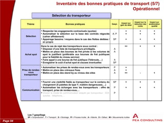 Page 94
Inventaire des bonnes pratiques de transport (5/7)
Opérationnel
Thème Bonnes pratiques
Sélection du transporteur
Sélection
• Respecter les engagements contractuels (quotas)
• Automatiser le sélection sur la base des contrats négociés
(cahier affrètement)
• Appairage besoins / moyens dans le cas des flottes dédiées /
en propre
Achat spot
Dans le cas de rejet des transporteurs sous contrat :
• Disposer d’une liste de transporteurs privilégiés.
• Mettre en place des bourses de fret privée si les volumes de
spot le justifient (préférable aux bourses de fret publiques
pour la fiabilité du niveau service)
• Faire appel à une bourse de fret publique (Téléroute,…)
• Enregistrer le coût d’achat spot et clauses éventuelles
Prise de rendez-
vous
transporteur
• Automatiser les prises de rendez-vous avec les transporteurs
• Mettre en place des créneaux fixes
• Mettre en place des stand by au niveau des sites
Communication
• Fournir une visibilité fiable au transporteur sur le contenu du
chargement (X palettes de type Y, matière dangereuses,…)
• Automatiser les échanges avec les transporteurs : offre de
transport, prise de rendez-vous,…
• Choisir le mode de communication adapté par transporteur : EDI,
autofax , téléphone,…
Gaspi.
.
A; P
SP
A
A
A
SP
P
A
A
SP
P
P
Impact sur
gain de délai
+
+
+
++
+
+
++
+
+
Impact sur la
réduction des
coûts
Impact sur
amélioration
qualité
+
+
+
+
+
+
+ +
- +
+
+
+
+
Les 7 gaspillage
SP = Surproduction ; T = Transport ; S = Stockage ; PI = Process Inutile ; A = Attente ; D = Défaut ; MI = Mouvements inutiles
 