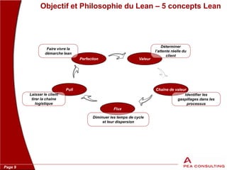 Page 9
Objectif et Philosophie du Lean – 5 concepts Lean
Perfection
Chaîne de valeur
Flux
Valeur
Pull
Déterminer
l’attente réelle du
client
Identifier les
gaspillages dans les
processus
Diminuer les temps de cycle
et leur dispersion
Laisser le client
tirer la chaine
logistique
Faire vivre la
démarche lean
 
