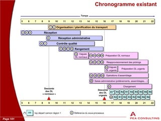 Page 101
(*) top départ camion région 1 Référence du sous-processus
Chronogramme existant
Réception
5 6 7 8 9 10 11 12 13 14 15 16 17 18 19 20 21 22
Vagues
OL normaux
Préparation OL normaux
Vagues
OL urgents
Préparation OL urgents
5 6 7 8 9 10 11 12 13 14 15 16 17 18 19 20 21 22
R1*
Descente
des OL
urgents
R2
R3
R1
R1
Réception administrative
Contrôle qualité
Rangement
Opérations d’assemblage
R3
Temps
R1
R4
R2
R4
R2
R5
R6
R6
R6
R5
R6
R6
Réapprovisionnement des pickings
Organisation / planification du transport1 2
3 4 5
6 7
8
9 10 11 12
3
13
13
14 15
14 15
14 15
16
17
18
Saisie administrative (prélèvements, assemblages,…)20
19
19
19
Chargement21
22
Descente
des OL
« normaux »
 