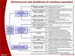 Page 118
Arborescence des problèmes et solutions associées
15% des
commandes
urgentes
sont livrées
en retard
Répartition de la charges en
réception non pilotée
Les produits réceptionnés
restent trop longtemps en
transit sur les quais
Charge > capacité de
réception sur certains jours
Rétention des OL dans la
gestion commerciale
Ordonnancement imparfait
des OL en prélèvement
L’atelier d’assemblage est
un goulot
Le cycle de prélèvement est
trop long
Charge > capacité de
prélèvement sur certains
jours
Début des
préparations trop
tardif
• Planification des RDV transporteur
• Mise en place du stand by
• Rangement des produits non libérés (CQ en cours)
• Dépose dans zone d’attente des produits non libérés
• Généralisation des ASN
• Zone de pré-rangement
• Planification des ressources (appel à l’intérim)
• Polyvalence du personnel (les préparateurs aident à
terminer les réceptions)
• Descente des OL urgents au plus tôt
• Augmentation de la fréquence des batchs de
descente d’OL
• Lancement de petites vagues d’OL, et de manière
régulière.
• Approvisionnement des ateliers en plusieurs fois
• Pré-assemblage anticipé
• Ré-implantation régulière des pickings
• Réapprovisionnement anticipé des pickings
• Multiplier les emplacements picking (ou dalle de
préparation) pour les références à forte rotation.
• Introduction de nouveaux modes de prélèvement
• Planification des ressources (modèle de prévision à
partir du portefeuille d’OL normaux projeté pour
prendre en compte les OL urgents prévisionnels)
Pratiques et
organisation des
préparations
inadaptées.
Moyens de transport
ponctuellement insuffisants
Absence de prévision des
moyens de transport
• Modèle de prévision à la maille quotidienne
permettant d’estimer le volume total à transporter à
partir d’un portefeuille d’ordres non exhaustif
Tournée fixes, mais
variables en volume.
• Disposer d’un outil (TMS ou évolution du WMS)
permettant d’optimiser les tournées tactiquement et
opérationnellement.
Transporteurs déficients
• Disposer d’une liste de transporteurs privilégiés pour
les affrètements spot.
• Indicateurs de performances par transporteurs
 