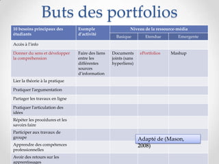 Buts des portfolios
10 besoins principaux des       Exemple                     Niveau de la ressource-média
étudiants                       d’activité
                                                    Basique        Etendue         Emergente
Accès à l’info

Donner du sens et développer    Faire des liens   Documents      ePortfolios   Mashup
la compréhension                entre les         joints (sans
                                différentes       hyperliens)
                                sources
                                d’information
Lier la théorie à la pratique

Pratiquer l’argumentation

Partager les travaux en ligne

Pratiquer l’articulation des
idées
Répéter les procédures et les
savoirs faire
Participer aux travaux de
groupe                                                           Adapté de (Mason,
Apprendre des compétences                                        2008) (d’après Baume, 2001)
professionnelles
Avoir des retours sur les
apprentissages
 