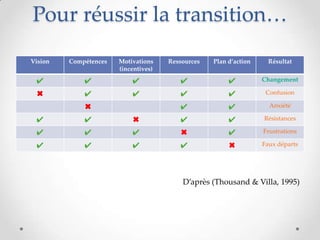 Pour réussir la transition…
Vision   Compétences   Motivations    Ressources   Plan d’action     Résultat
                       (incentives)

 ✔           ✔             ✔             ✔              ✔          Changement

 ✖           ✔             ✔             ✔              ✔           Confusion

             ✖                           ✔              ✔            Anxiété

 ✔           ✔             ✖             ✔              ✔          Résistances

 ✔           ✔             ✔             ✖              ✔          Frustrations

 ✔           ✔             ✔             ✔              ✖          Faux départs




                                          D’après (Thousand & Villa, 1995)
 