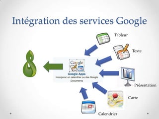 Intégration des services Google
                           Tableur



                                       Texte




                                        Présentation


                                     Carte



                   Calendrier
 