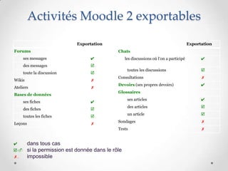 Activités Moodle 2 exportables

                              Exportation                                                 Exportation
Forums                                         Chats
     ses messages                  ✔                les discussions où l’on a participé         ✔
     des messages                  
                                                     toutes les discussions                     
     toute la discussion           
                                               Consultations                                    ✗
Wikis                              ✗
                                               Devoirs (ses propres devoirs)                    ✔
Ateliers                           ✗
                                               Glossaires
Bases de données
                                                     ses articles                               ✔
     ses fiches                    ✔
                                                     des articles                               
     des fiches                    
                                                     un article                                 
     toutes les fiches             
Leçons                                         Sondages                                         ✗
                                   ✗
                                               Tests                                            ✗


✔        dans tous cas
.       si la permission est donnée dans le rôle
✗.       impossible
 