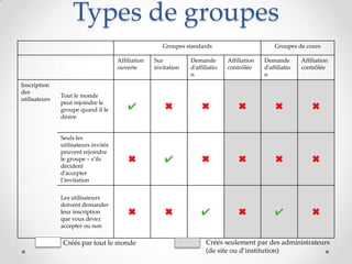 Types de groupes
                                                       Groupes standards                          Groupes de cours

                                      Affiliation   Sur          Demande        Affiliation   Demande        Affiliation
                                      ouverte       invitation   d’affiliatio   contrôlée     d’affiliatio   contrôlée
                                                                 n                            n
Inscription
des
               Tout le monde
utilisateurs
               peut rejoindre le
               groupe quand il le         ✔            ✖             ✖              ✖             ✖              ✖
               désire


               Seuls les
               utilisateurs invités
               peuvent rejoindre
               le groupe – s’ils          ✖            ✔             ✖              ✖             ✖              ✖
               décident
               d’accepter
               l’invitation


               Les utilisateurs
               doivent demander
               leur inscription           ✖            ✖             ✔              ✖             ✔              ✖
               que vous devez
               accepter ou non

                Créés par tout le monde                                Créés seulement par des administrateurs
                                                                       (de site ou d’institution)
 