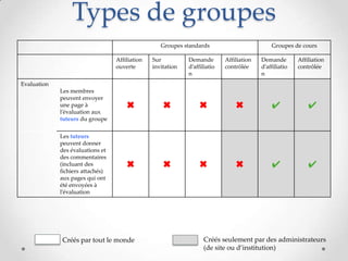 Types de groupes
                                                   Groupes standards                          Groupes de cours

                                  Affiliation   Sur          Demande        Affiliation   Demande        Affiliation
                                  ouverte       invitation   d’affiliatio   contrôlée     d’affiliatio   contrôlée
                                                             n                            n
Evaluation
             Les membres
             peuvent envoyer
             une page à               ✖            ✖             ✖              ✖             ✔              ✔
             l’évaluation aux
             tuteurs du groupe


             Les tuteurs
             peuvent donner
             des évaluations et
             des commentaires
             (incluant des            ✖            ✖             ✖              ✖             ✔              ✔
             fichiers attachés)
             aux pages qui ont
             été envoyées à
             l’évaluation




             Créés par tout le monde                               Créés seulement par des administrateurs
                                                                   (de site ou d’institution)
 
