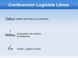 Conférencier Logiciels Libres


Début (établir périmètre du problème)



          (proposition de solution
Millieu   et évidence)




 Fin      (vente – appel à l'acte)
 