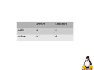 primaire secondaire
maitre a c
esclave b d
 