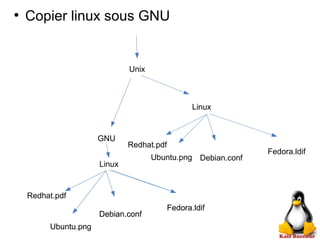 ●
Copier linux sous GNU
Unix
GNU
Linux
Redhat.pdf
Debian.con
Ubuntu.pn
Fedora.ldi
Debian.confUbuntu.png
Fedora.ldif
Debian.conf
Ubuntu.png
Fedora.ldif
Linux
Redhat.pdf
 