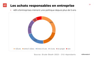 m2iformation.fr
Les achats responsables en entreprise
• 48% d’entreprises mènent une politique depuis plus de 5 ans
28%
20%
22%
18%
5%
7%
>10 ans entre 5-10ans Entre 2-5 ans <2 ans en projet non
S o u r c e : E t u d e O b s A r 2 0 2 3 - 3 1 2 r é p o n d a n t s
19
 