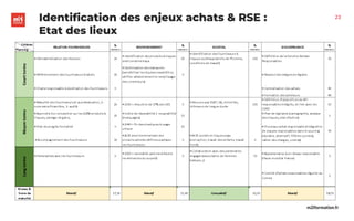 m2iformation.fr
Identification des enjeux achats & RSE :
Etat des lieux
23
 