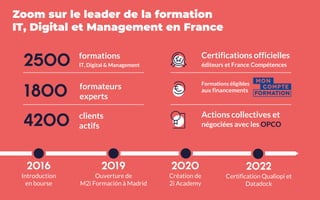 m2iformation.fr
Introduction
en bourse
Ouverture de
M2i Formación à Madrid
Création de
2i Academy
Certification Qualiopi et
Datadock
Zoom sur le leader de la formation
IT, Digital et Management en France
Certifications officielles
éditeurs et France Compétences
Formations éligibles
aux financements
Actions collectives et
négociées avec les OPCO
formations
IT, Digital & Management
formateurs
experts
clients
actifs
 