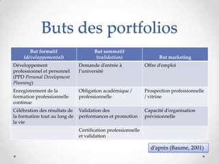 Buts des portfolios
       But formatif                   But sommatif
    (développemental)                  (validation)                  But marketing
Développement                  Demande d’entrée à              Offre d’emploi
professionnel et personnel     l’université
(PPD Personal Development
Planning)
Enregistrement de la           Obligation académique /         Prospection professionnelle
formation professionnelle      professionnelle                 / vitrine
continue
Célébration des résultats de   Validation des                  Capacité d’organisation
la formation tout au long de   performances et promotion       prévisionnelle
la vie
                               Certification professionnelle
                               et validation

                                                                 d’après (Baume, 2001)
 
