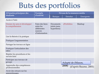 Buts des portfolios
10 besoins principaux des       Exemple                     Niveau de la ressource-média
étudiants                       d’activité
                                                    Basique        Etendue         Emergente
Accès à l’info

Donner du sens et développer    Faire des liens   Documents      ePortfolios   Mashup
la compréhension                entre les         joints (sans
                                différentes       hyperliens)
                                sources
                                d’information
Lier la théorie à la pratique

Pratiquer l’argumentation

Partager les travaux en ligne

Pratiquer l’articulation des
idées
Répéter les procédures et les
savoirs faire
Participer aux travaux de
groupe                                                           Adapté de (Mason,
Apprendre des compétences                                        2008) (d’après Baume, 2001)
professionnelles
Avoir des retours sur les
apprentissages
 