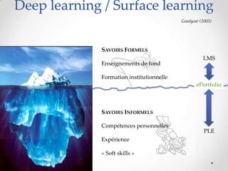 Deep learning / Surface learning
                                          Goodyear (2003)




             SAVOIRS FORMELS
                                                    LMS
             Enseignements de fond

             Formation institutionnelle
                                                 ePortfolio



             SAVOIRS INFORMELS

             Compétences personnelles
                                                     PLE
             Expérience

             « Soft skills »
 
