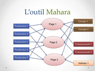 L’outil Mahara
                           Groupe 1
               Page 1
Production 1
                           Groupe 2

Production 2


Production 3   Page 2
                         Communauté 1

Production 4
                         Communauté 2

Production 5
                Page 3
                           Individu 1
 