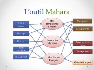 L’outil Mahara
                   Mes        Mes profs
  Article      compétence
  jounal         s métier
                              Mes parents

 Doc ppt


 Doc pdf        Mes notes
                de cours     Mon groupe
                               classe
   Scan
 certificat                   Entreprises

Infos profil    Mon CV en
                 Français
                            Orientatrice prof
 