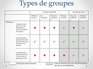 Types de groupes
                                                 Groupes standards                          Groupes de cours

                                Affiliation   Sur          Demande        Affiliation   Demande        Affiliation
                                ouverte       invitation   d’affiliatio   contrôlée     d’affiliatio   contrôlée
                                                           n                            n
Modération
             Le gestionnaire
             peut forcer les
             utilisateurs à         ✖            ✖             ✖              ✔             ✖              ✔
             devenir membre
             du groupe



             Le gestionnaire
             peut nommer des
             modérateurs dans       ✔            ✔             ✔              ✔             ✔              ✔
             les forums du
             groupe



             Le gestionnaire
             peut nommer des
             tuteurs pour le        ✖            ✖             ✖              ✖             ✔              ✔
             groupe de cours


             Créés par tout le monde                             Créés seulement par des administrateurs
                                                                 (de site ou d’institution)
 