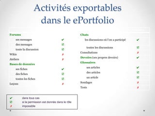 Activités exportables
                     dans le ePortfolio
                                   Exportation                                                 Exportation
Forums                                                Chats
     ses messages                         ✔              les discussions où l’on a participé         ✔
     des messages                          
                                                          toutes les discussions                     
     toute la discussion                   
                                                      Consultations                                  ✗
Wikis                                     ✗
                                                      Devoirs (ses propres devoirs)                  ✔
Ateliers                                  ✗
                                                      Glossaires
Bases de données
                                                          ses articles                               ✔
     ses fiches                           ✔
                                                          des articles                               
     des fiches                            
                                                          un article                                 
     toutes les fiches                     
Leçons                                                Sondages                                       ✗
                                          ✗
                                                      Tests                                          ✗


✔          dans tous cas
          si la permission est donnée dans le rôle
✗          impossible
 