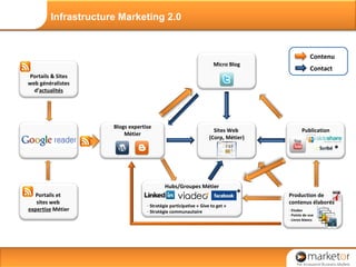 Infrastructure Marketing 2.0 Publication Production de contenus * * Portails & Sites web généralistes d’ actualités Blogs expertise Métier Sites   Web   (Corp, Métier) Micro Blog Hubs/Groupes Métier Stratégie participative « Give to get » Stratégie communautaire Portails et  sites web  expertise  Métier Production de contenus élaborés Etudes Points de vue Livres blancs Publication Contenu Contact 