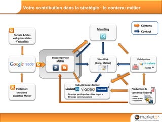 Votre contribution dans la stratégie : le contenu métier Publication Production de contenus * * Portails & Sites web généralistes d’ actualités Blogs expertise Métier Sites   Web   (Corp, Métier) Micro Blog Hubs/Groupes Métier Stratégie participative « Give to get » Stratégie communautaire Portails et  sites web  expertise  Métier Production de contenus élaborés Etudes Points de vue Livres blancs Publication Contenu Contact 
