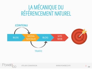 LA MÉCANIQUE DU RÉFÉRENCEMENT NATUREL 
BLOG 
MEDIA SOCIAUX 
BLOG 
SITE WEB 
TRAFIC 
CONTENU  