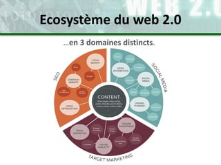 Ecosystème du web 2.0
…en 3 domaines distincts.
 
