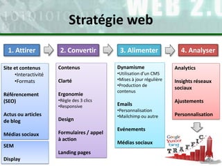 Site et contenus
•Interactivité
•Formats
Référencement
(SEO)
Actus ou articles
de blog
Médias sociaux
Contenus
Clarté
Ergonomie
•Règle des 3 clics
•Responsive
Design
Formulaires / appel
à action
Landing pages
Dynamisme
•Utilisation d’un CMS
•Mises à jour régulière
•Production de
contenus
Emails
•Personnalisation
•Mailchimp ou autre
Evénements
Médias sociaux
Analytics
Insights réseaux
sociaux
Ajustements
Personnalisation
SEM
Display
1. Attirer 2. Convertir 3. Alimenter 4. Analyser
Stratégie web
 