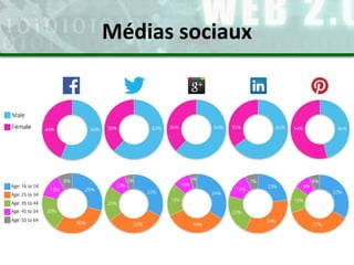 Médias sociaux
 