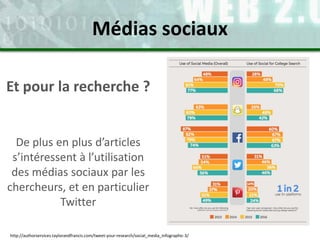 Et pour la recherche ?
De plus en plus d’articles
s’intéressent à l’utilisation
des médias sociaux par les
chercheurs, et en particulier
Twitter
Médias sociaux
http://authorservices.taylorandfrancis.com/tweet-your-research/social_media_infographic-3/
 