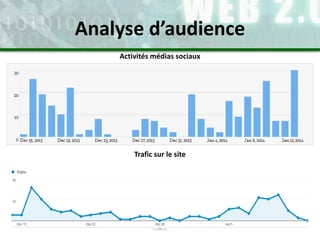 Activités médias sociaux
Trafic sur le site
Analyse d’audience
 