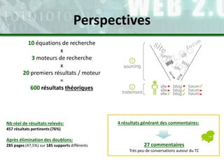 10 équations de recherche
x
3 moteurs de recherche
x
20 premiers résultats / moteur
=
600 résultats théoriques
Nb réel de résultats relevés:
457 résultats pertinents (76%)
Après élimination des doublons:
285 pages (47,5%) sur 185 supports différents
4 résultats générant des commentaires:
27 commentaires
Très peu de conversations autour du TC
Perspectives
 