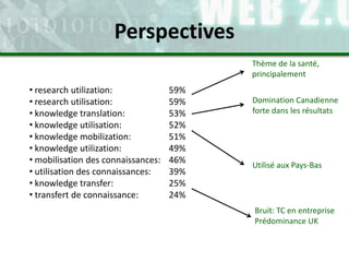 • research utilization: 59%
• research utilisation: 59%
• knowledge translation: 53%
• knowledge utilisation: 52%
• knowledge mobilization: 51%
• knowledge utilization: 49%
• mobilisation des connaissances: 46%
• utilisation des connaissances: 39%
• knowledge transfer: 25%
• transfert de connaissance: 24%
Utilisé aux Pays-Bas
Domination Canadienne
forte dans les résultats
Thème de la santé,
principalement
Bruit: TC en entreprise
Prédominance UK
Perspectives
 