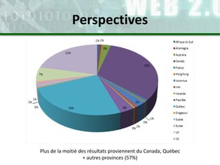 Plus de la moitié des résultats proviennent du Canada, Québec
+ autres provinces (57%)
Perspectives
 