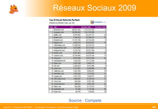 Réseaux Sociaux 2009 Source : Compete 