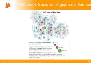 Réseaux Sociaux : logique d’influence 