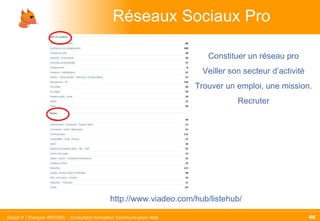 Réseaux Sociaux Pro http://www.viadeo.com/hub/listehub/ Constituer un réseau pro Veiller son secteur d’activité Trouver un emploi, une mission. Recruter 