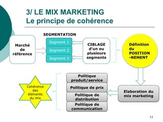 3/ LE MIX MARKETING
Le principe de cohérence
 SEGMENTATION
Marché
de
référence
Segment 1
Segment 3
Segment 2
CIBLAGE
d’un ou
plusieurs
segments
Définition
du
POSITION
-NEMENT
Elaboration du
mix marketing
Politique
produit/service
Politique de prix
Politique de
distribution
Politique de
communication
Cohérence
des
éléments
du mix
11
 