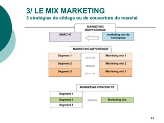 14
3/ LE MIX MARKETING
3 stratégies de ciblage ou de couverture du marché
MARCHE marketing mix de
l’entreprise
MARKETING
INDIFFERENCIE
Segment 1
Segment 2
Segment 3
Marketing mix 1
Marketing mix 2
Marketing mix 3
MARKETING DIFFERENCIE
Segment 1
Segment 2
Segment 3
Marketing mix
MARKETING CONCENTRE
 