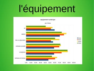 l'équipement
ordinateur de bureau
smartphone
ordinateur portable
xbox ou playstation
tablette
wii
0,00 10,00 20,00 30,00 40,00 50,00 60,00 70,00 80,00 90,00 100,00
équipement numérique
par niveau
6eme
5eme
4eme
3eme
 